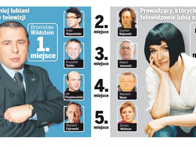 Ranking telewizyjnych osobowości