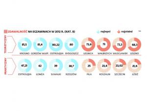 Ranking ośrodków, w których zdasz na prawo jazdy